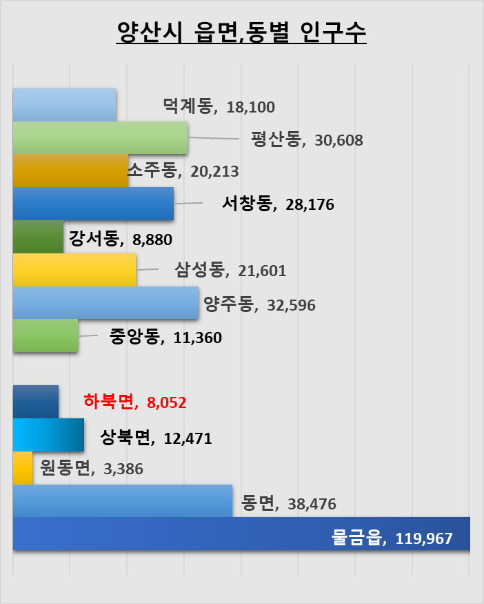 양산시 읍면&#44; 동별 인구수