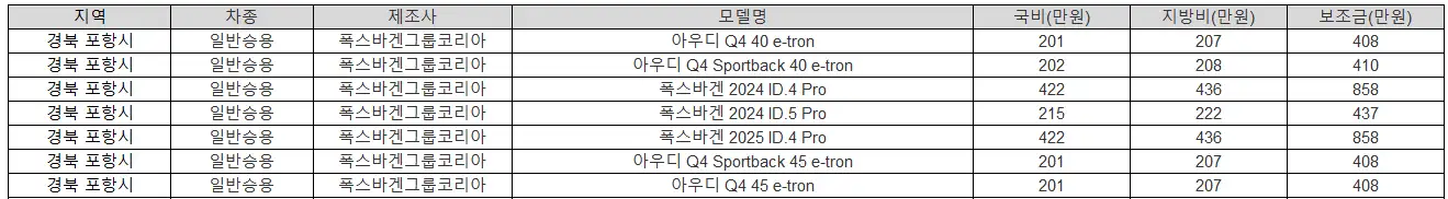 2025년 경북 포항시 전기차 보조금