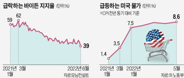 바이든 인플레이션에서 살아남기