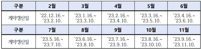갱신임차계약 신청시기