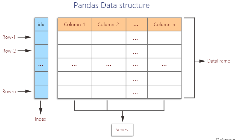  Python Pandas - Pandas Dataframe