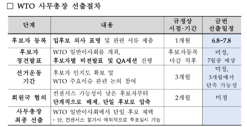 wto사무총장 절차