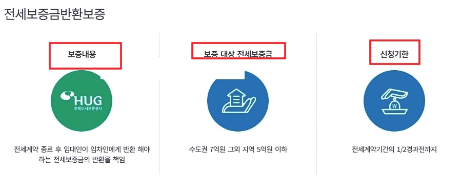 전세보증금반환보증 이행청구서류