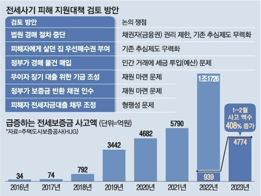 전세사기-피해-지원대책-검토-방안-표