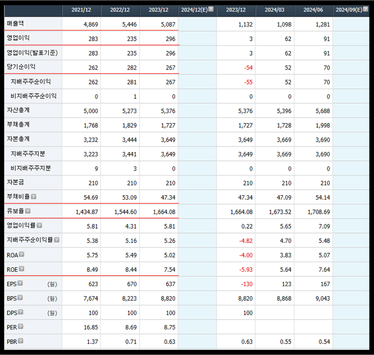 키움증권 영웅문 제공 NPC 재무제표