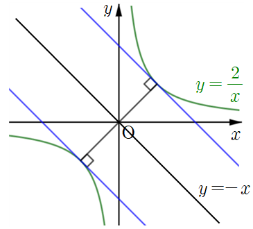 유리함수 y=2/x의 꼭짓점에서의 접선