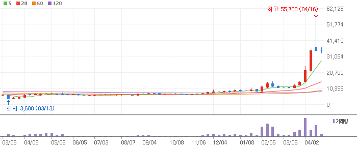 대원미디어 주봉차트