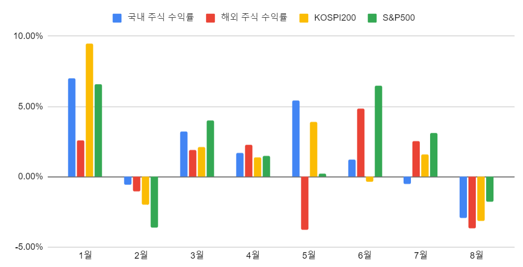 2023 월간 수익률(2)