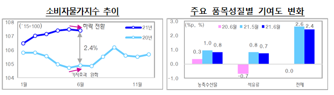  [기획재정부] 6월 소비자물가 동향(농축수산물 가격 하락세 지속, 석유류 기저효과 완화 등으로 전년동월비 2.4% 상승)
