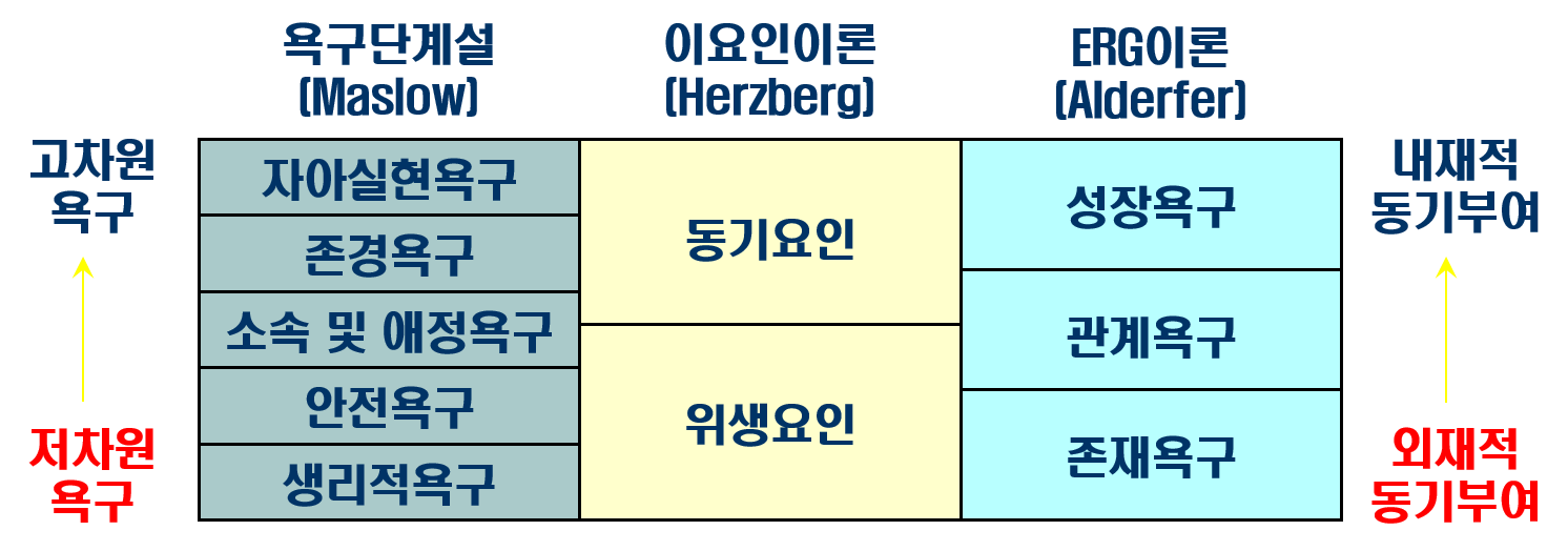  Maslow(매슬로우) 욕구단계이론, Herzberg(허츠버그)의 동기-위생 , Alderfer의 ERG(알더퍼) 이론의 연관성과 비교