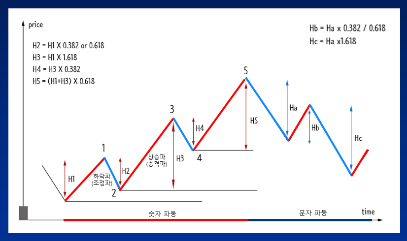 엘리어트 파동이론