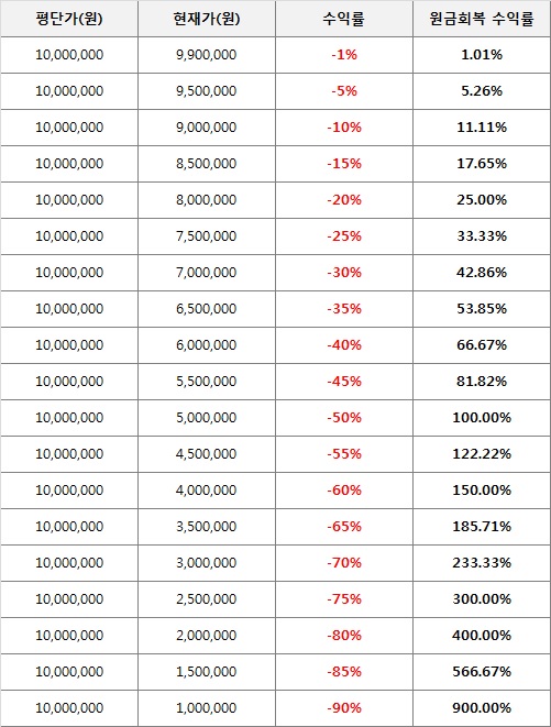  주식투자로 큰돈 벌었다는 사람을 찾기 힘든 이유