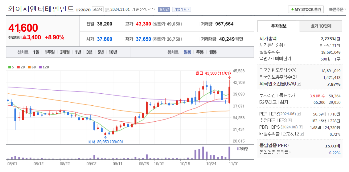 와이지엔터 시가총액 및 차트(일봉) 