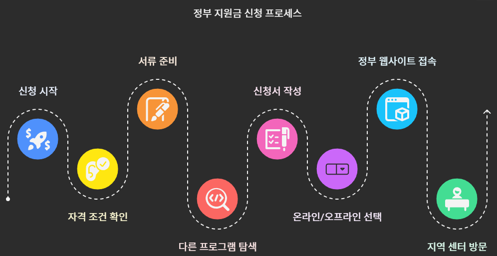 정부 지원금 신청 프로세스 흐름도