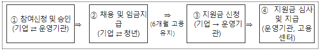 청년일자리도약장려금-신청과정