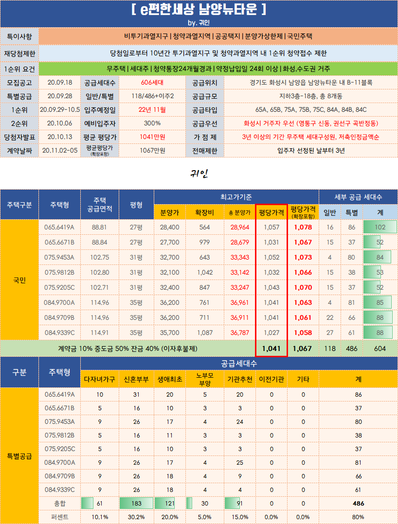  e편한세상 남양뉴타운 청약 경쟁률 공유