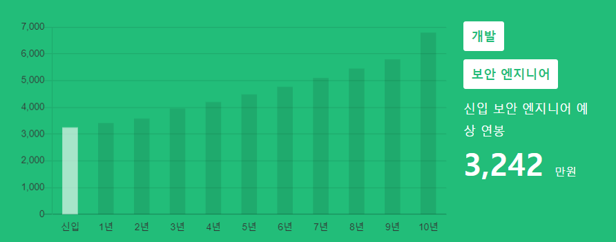 정보보안전문가 연봉