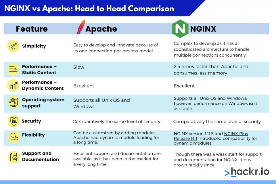  Nginx와 Apache 알아보기