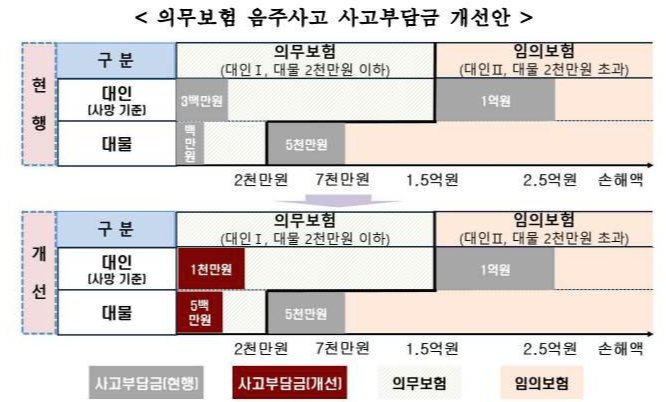  자동차보험 표준 약관 개정(음주운전 사고부담금, 전동킥보드 )