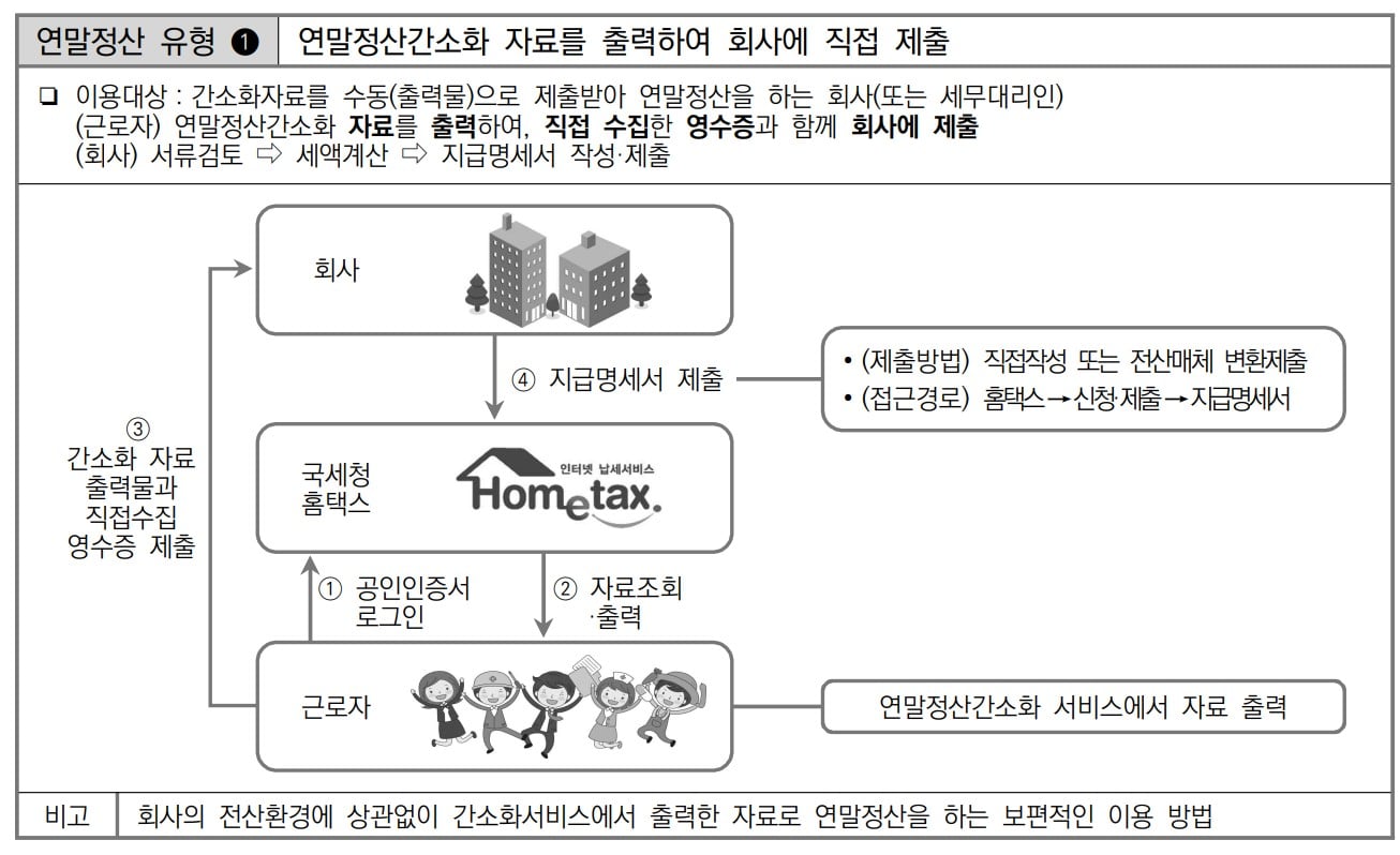 연말정산 간소화 자료 종이출력 유형