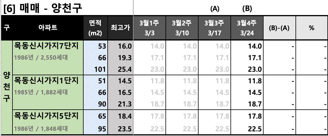 양천구 KB시세 동향 (매매)