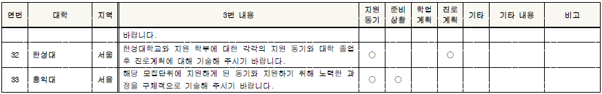 2022학년도 자기소개서(자소서) 3번 문항 예시 및 작성법 2022학년도 자기소개서(자소서) 3번 문항 예시 및 작성법