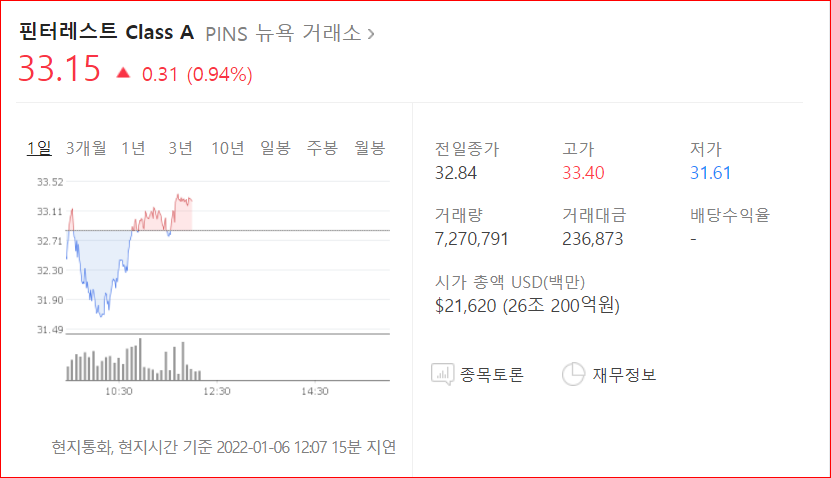 1월 6일 현재 핀터레스트 주가 사진 33.15달러입니다