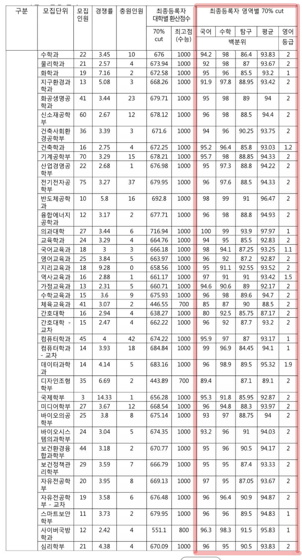 2022-고려대-정시-일반전형-입시결과(2)