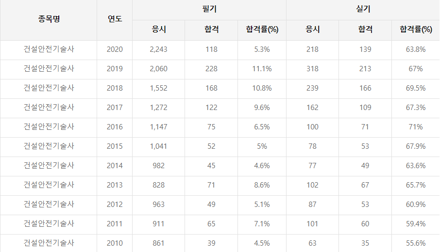 건설안전기술사