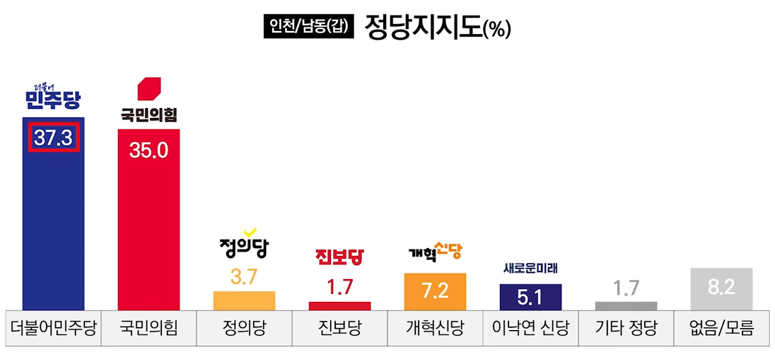 인천 남동구 갑 국회의원 여론조사 정당지지도