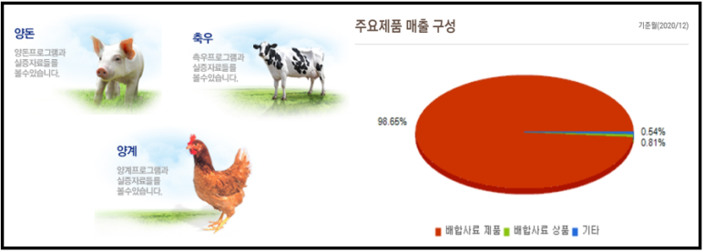 우성사료, 팜스코 주가 및 전망 옥수수 관련주 정리 : 현대사료, 3