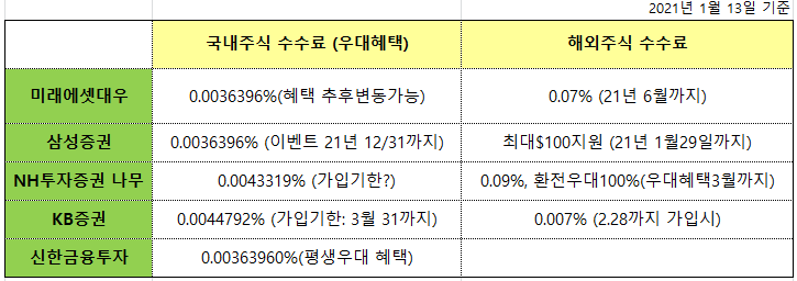  재테크] 주식계좌만들기전 알아야할 8가지 - 나에게 맞는 증권사 찾기/ 증권사별 수수료혜택 총정리