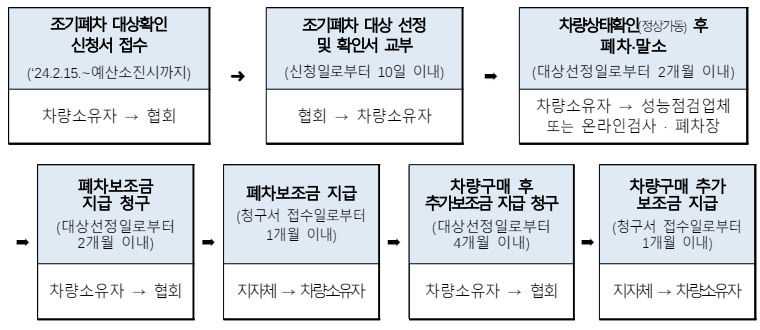 조기폐차 신청절차