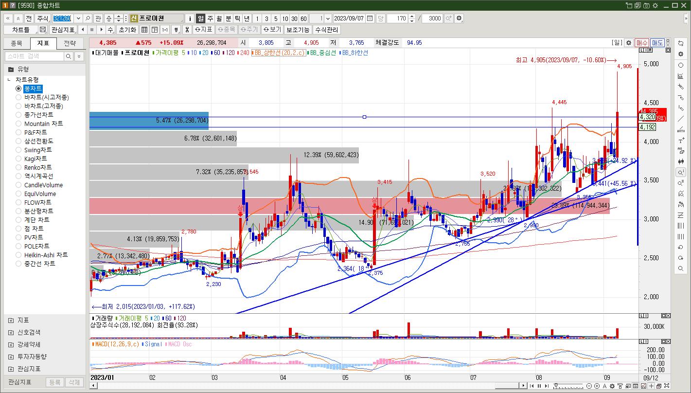 프로이천 주가 일봉차트