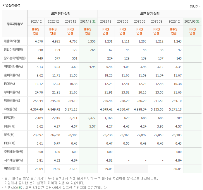 삼영무역_실적