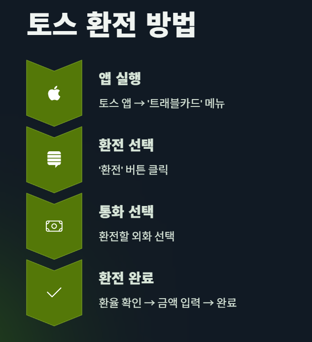 토스 환전 서비스 총정리