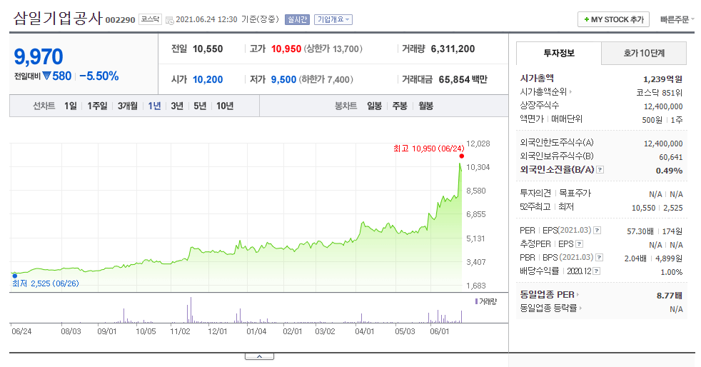 삼일기업정보주가