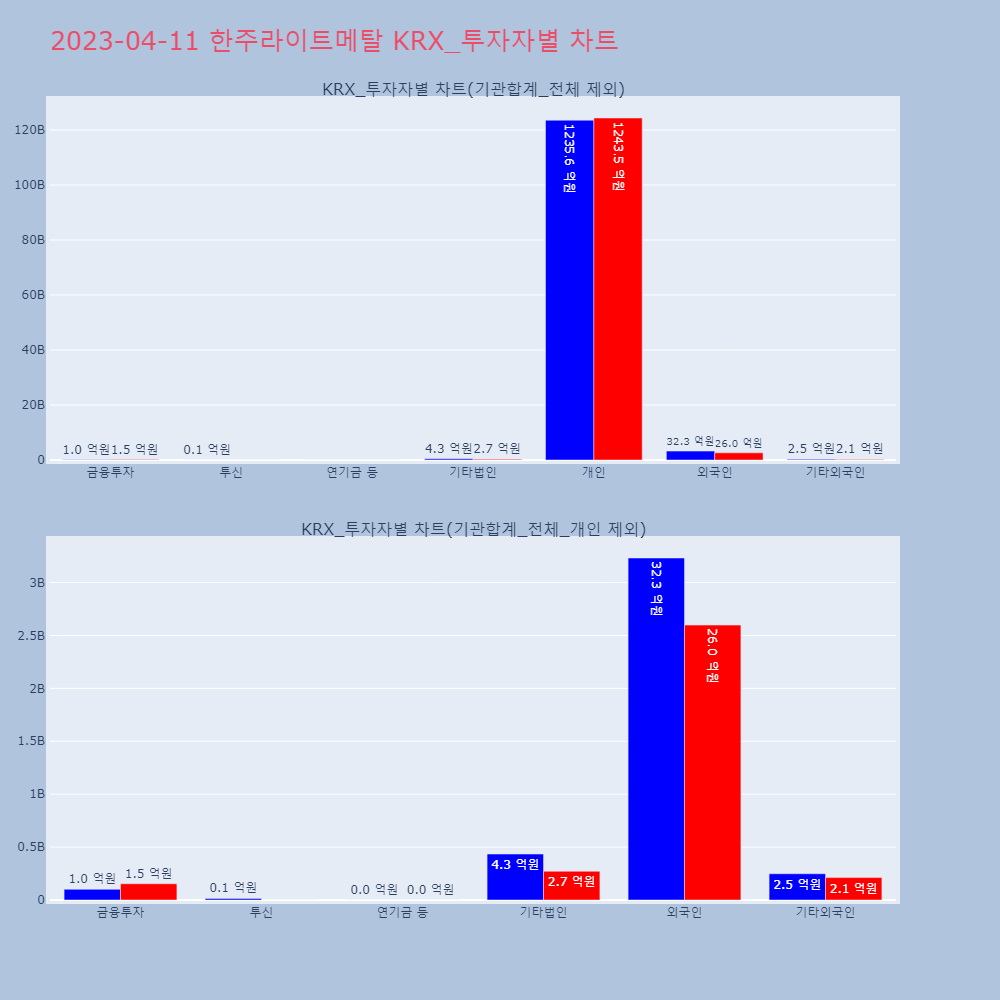 한주라이트메탈_KRX_투자자별_차트