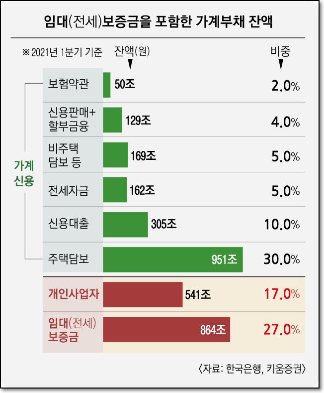 가계신용에 제외된 개인사업자대출과 임대보증금을 추가하면 전체 부채 규모는 급격히 증가한다