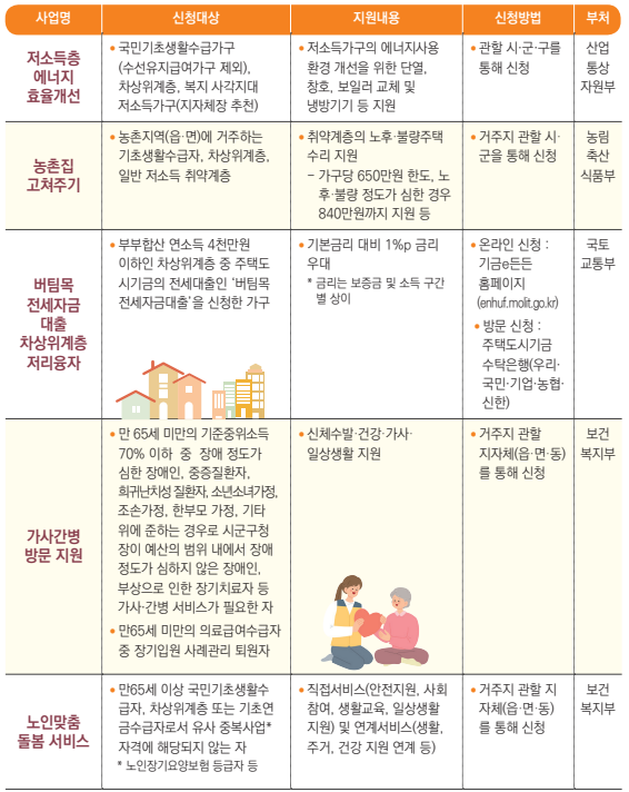 차상위계층-주거돌봄분야