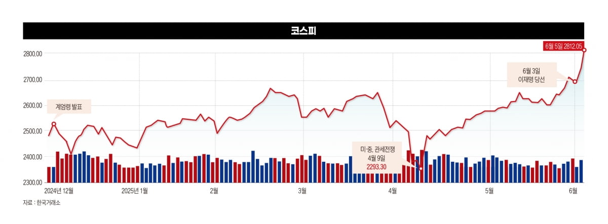 코스피지수