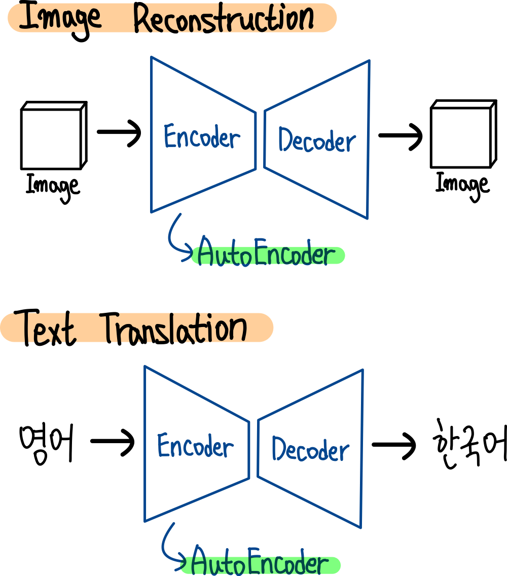 RNN(Recurrent Neural Network) 2 번역을 위한 AutoEncoder