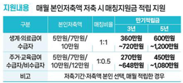 2024 꿈나래 통장 신청하기