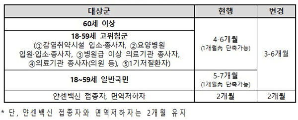 부스터샷 추가 접종 대상