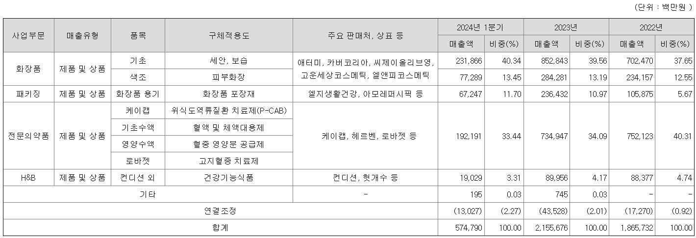 매출비중