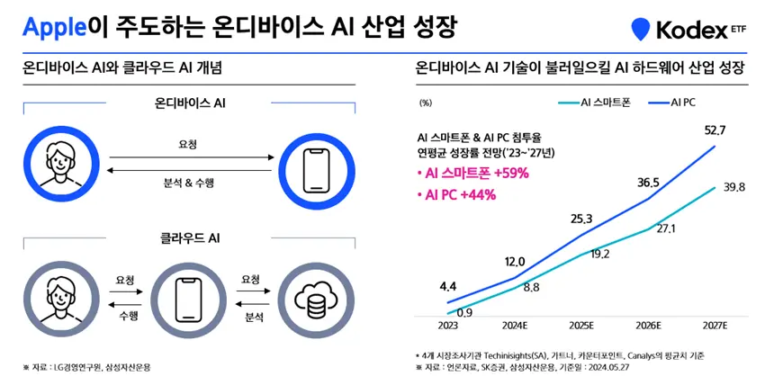 온디바이스AI 산업 성장
