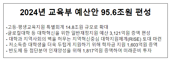  2024년 교육부 예산안 95.6조원 편성