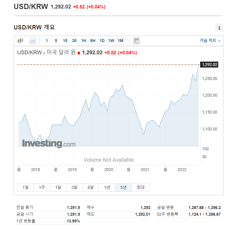 원달러환율 [출처: 인베스팅 닷컴]