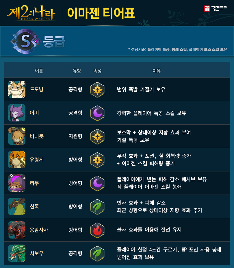  제2의 나라: Cross Worlds 이마젠 PvP 티어