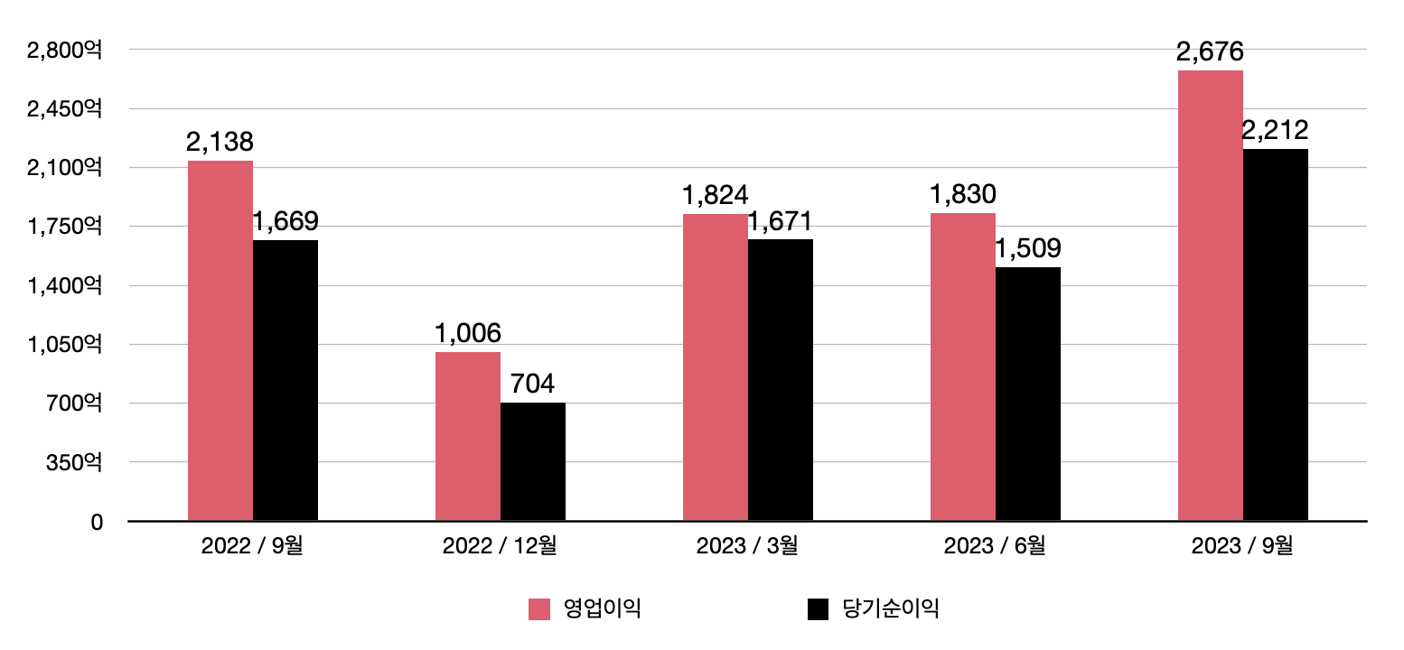 셀트리온 분기 영업이익 & 당기순이익